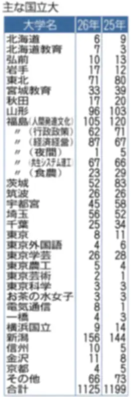 福島県立高卒業生、国公立大合格率17.3％で過去最高 07年以降