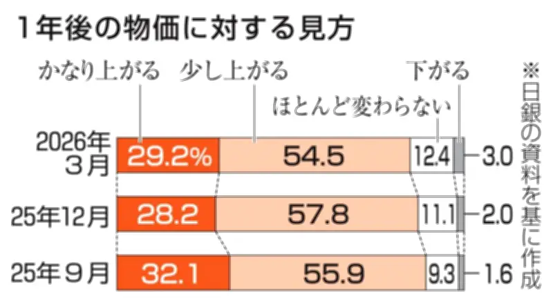 日銀調査：1年後の物価「上がる」と回答した人は83.7％、高水準の見通し続く
