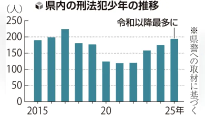 岩手県の刑法犯少年が令和以降最多の194人に 進学・就職の春に警戒強める