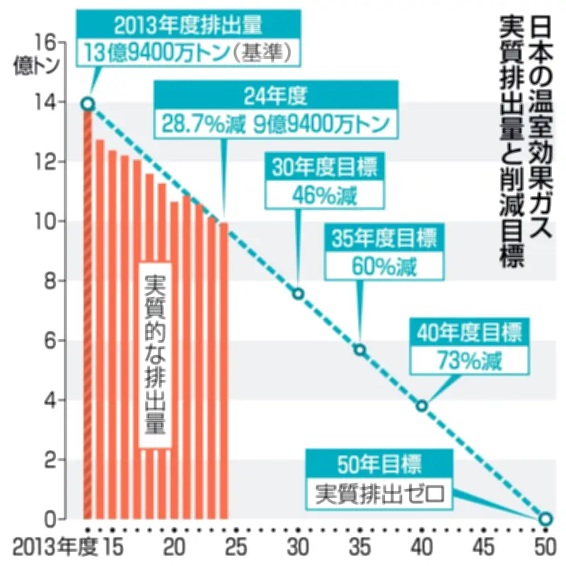 2024年度温室効果ガス削減ペース鈍化、目標より1500万トン超過で課題浮き彫りに