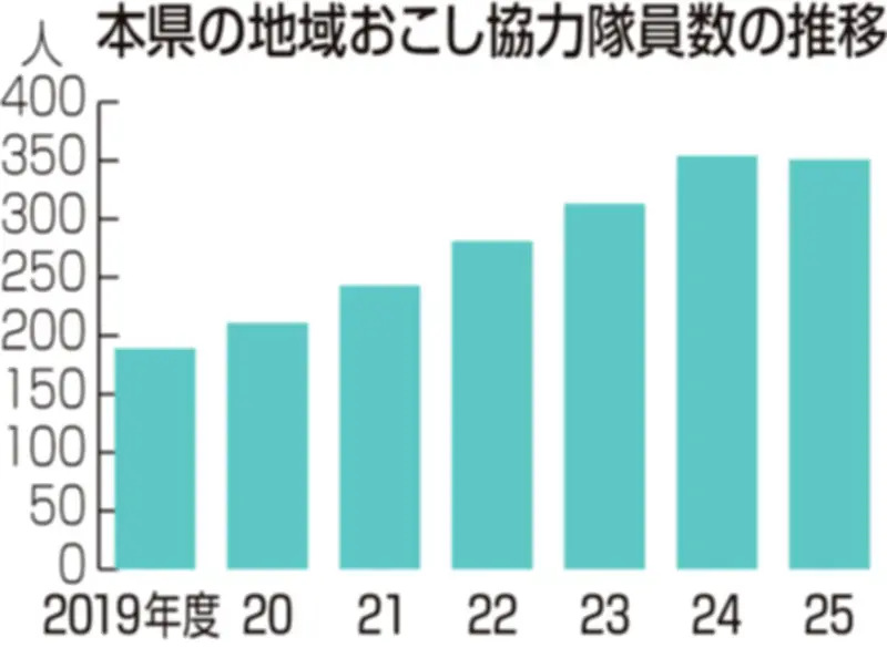 福島県の地域おこし協力隊、2025年度は351人で全国4位