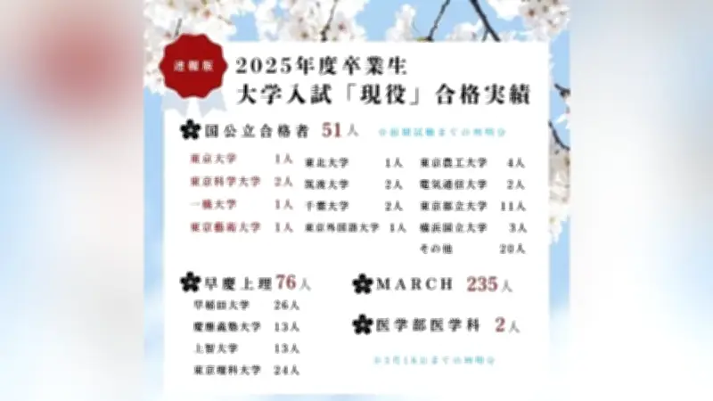 八王子学園、2026年卒業生の大学合格実績を発表 国公立51人、早慶上理76人、MARCH235人