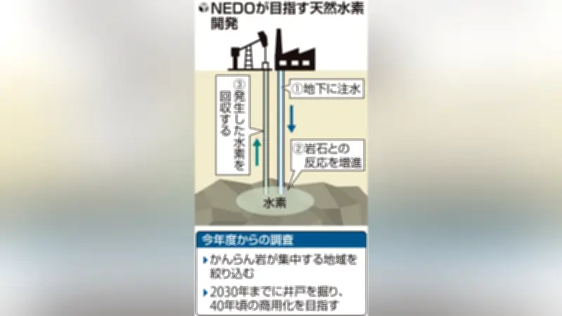 国産天然水素の開発調査が始動、2040年商用化へ向け適地選定を進める