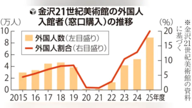 金沢21世紀美術館、外国人入館者が過去最多 窓口購入で8万9108人