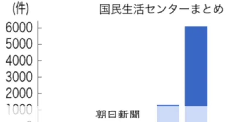 分電盤工事トラブルが急増、2年間で156倍に　「火災になる」と不安をあおり高額請求