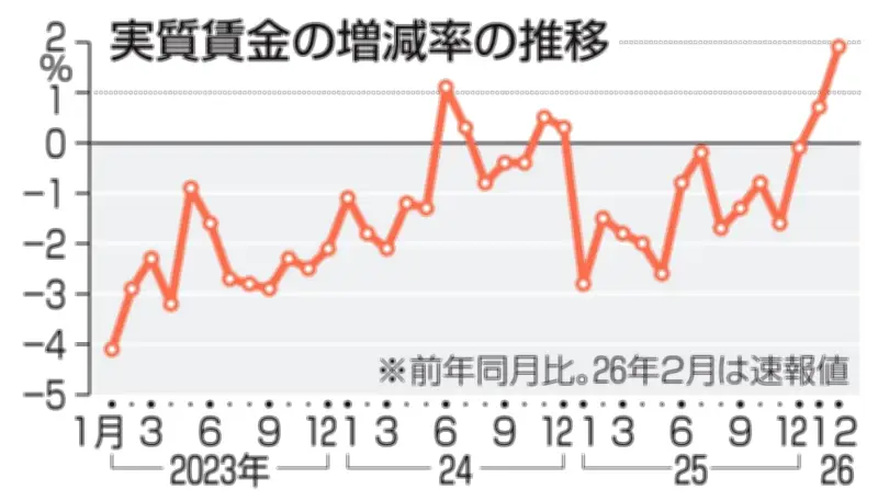 2月の実質賃金1.9％増、2カ月連続プラス 春闘の賃上げ波及と物価鈍化が要因