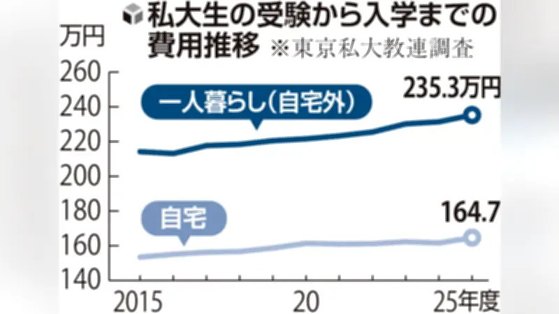 首都圏私大の一人暮らし入学費用が235万円で過去最高、物価高が影響