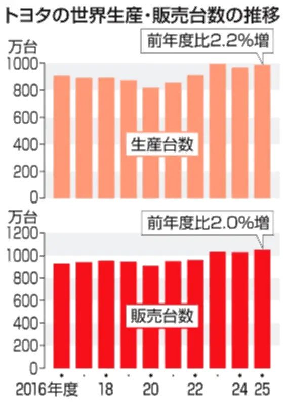 トヨタ、25年度世界販売1047万台で最高更新 HV好調が牽引