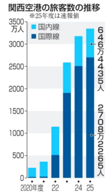 関西空港、25年度旅客数過去最高3354万人　円安と万博効果でインバウンド好調