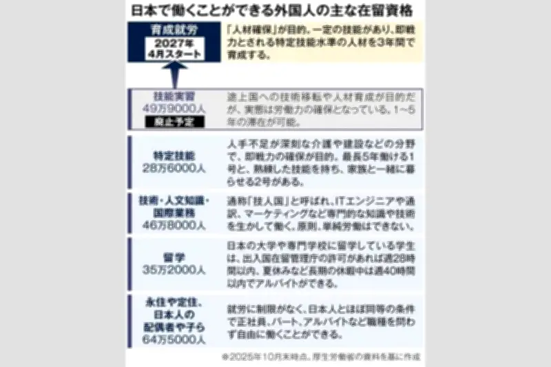日本で働く外国人257万人、技能実習制度の実態と「育成就労」への移行