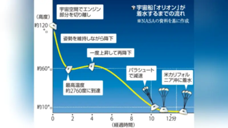 オリオン宇宙船が地球帰還、大気圏再突入で2760度の極限高温に挑む
