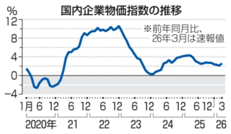 3月企業物価2.6％上昇 ガソリン・軽油価格が牽引 日銀が速報値発表