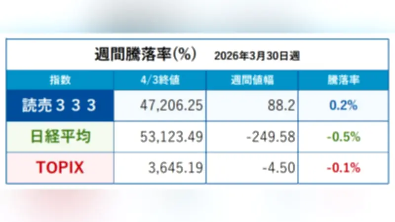 読売333、原油価格と中東情勢で不安定な動きも週間0.2％上昇 日経平均とTOPIXは下落