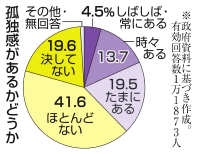 孤独感「ある」37.7％、内閣府調査で判明　共食頻度と関連性も浮き彫りに