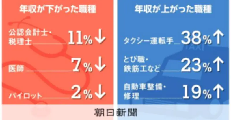 ブルーカラー職種の年収が急伸　タクシー運転手は38%増、AI普及で傾向加速の可能性