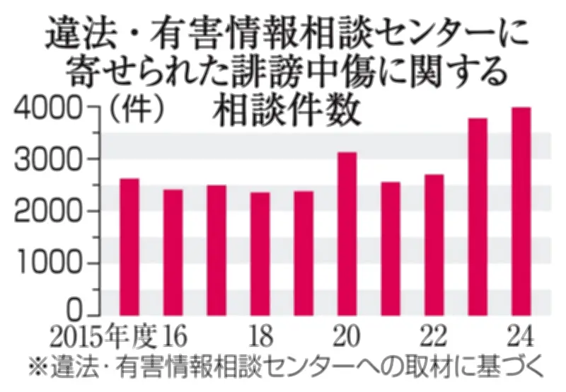 ネット誹謗中傷相談が過去最多の3989件 削除困難で泣き寝入り続く