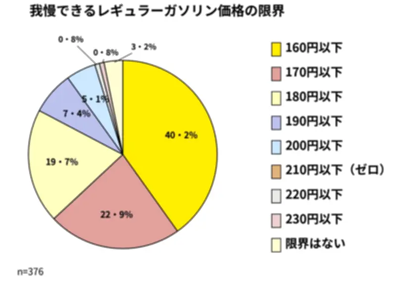 群馬県民の4割「ガソリン160円が限界」 車利用控えレジャー・外食も節約へ