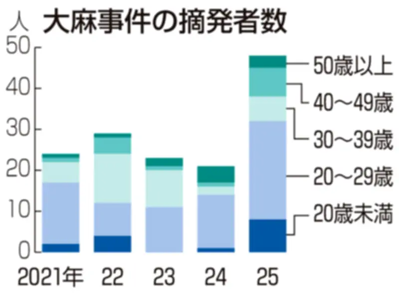 福島県警の大麻摘発者数が過去5年で最多、若年層への浸透に専門家が警鐘