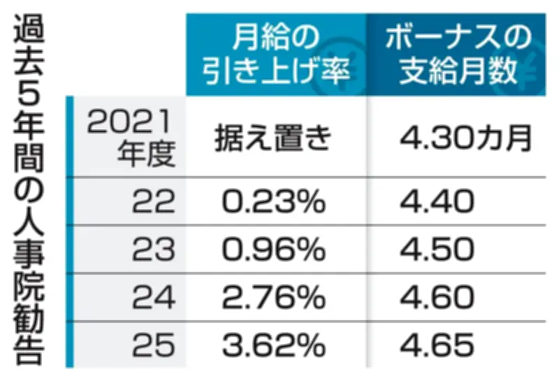 国家公務員の月給、5年連続引き上げへ　ボーナスが焦点に