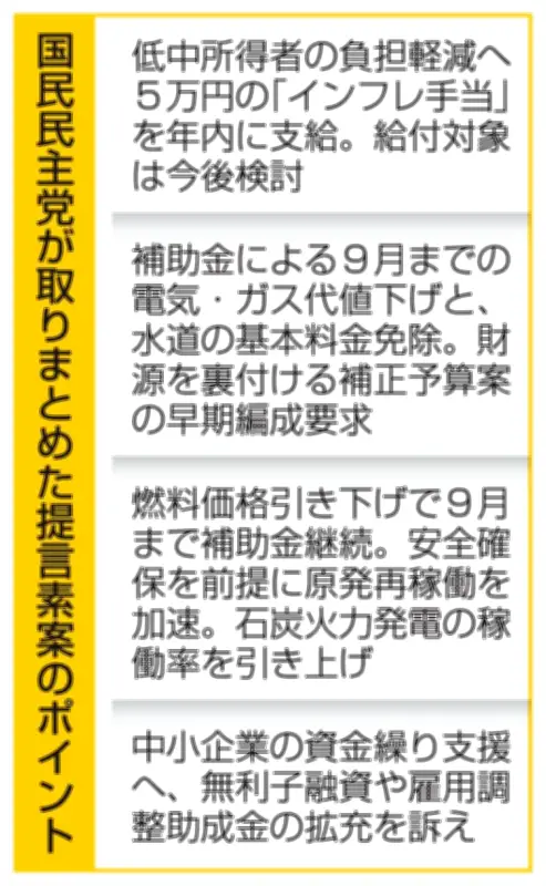 国民民主党、年内に5万円のインフレ手当を提言　電気代値下げも