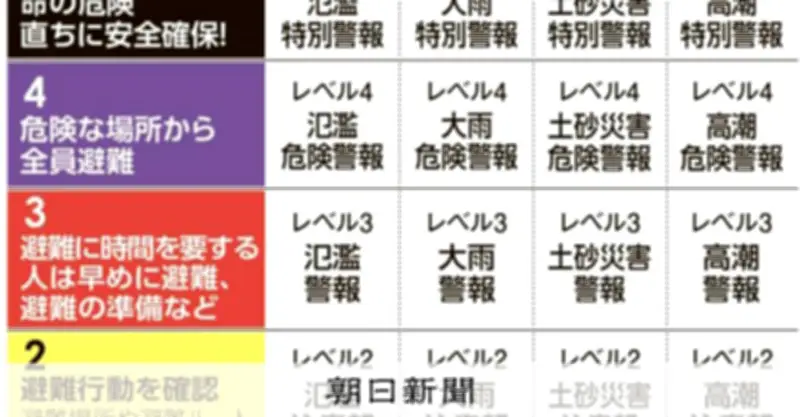 防災気象情報が5月28日から一新　レベル5～1で表現統一、線状降水帯の直前予測も開始