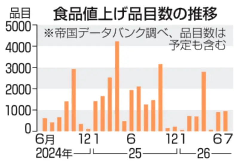 5月の飲食料品値上げ、70品目に減少 4カ月ぶりに100品目下回る