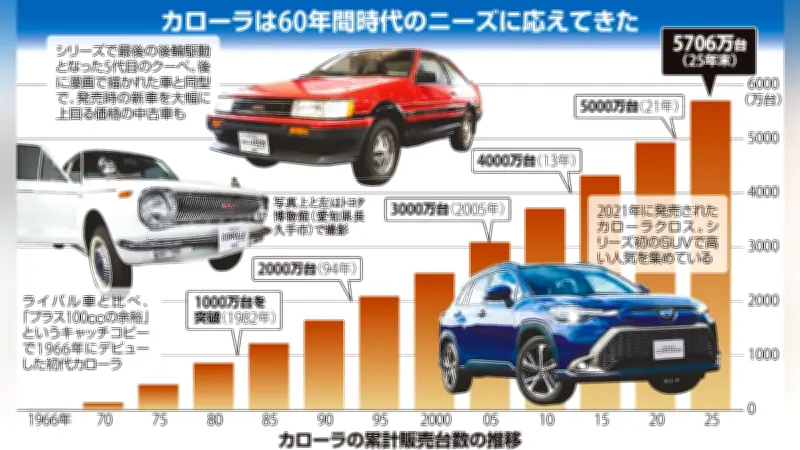 トヨタ・カローラ還暦60周年 累計5700万台販売の軌跡と「ダサい」イメージの克服