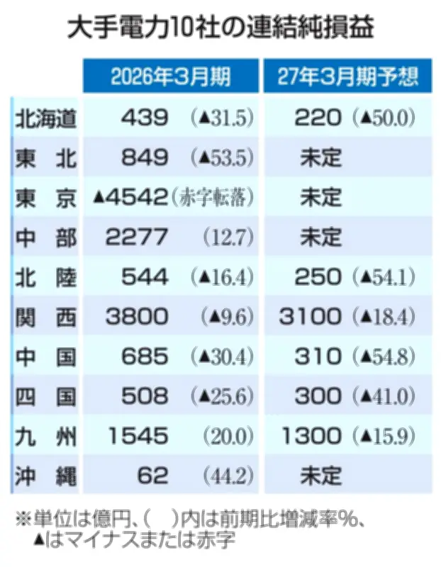 大手電力6社が燃料高で減益予想、4社は見通し未定に