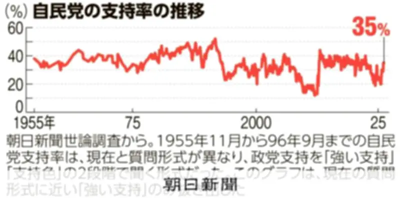 自民党70年の軌跡をデータで検証 支持率は10%台から50%台まで変動
