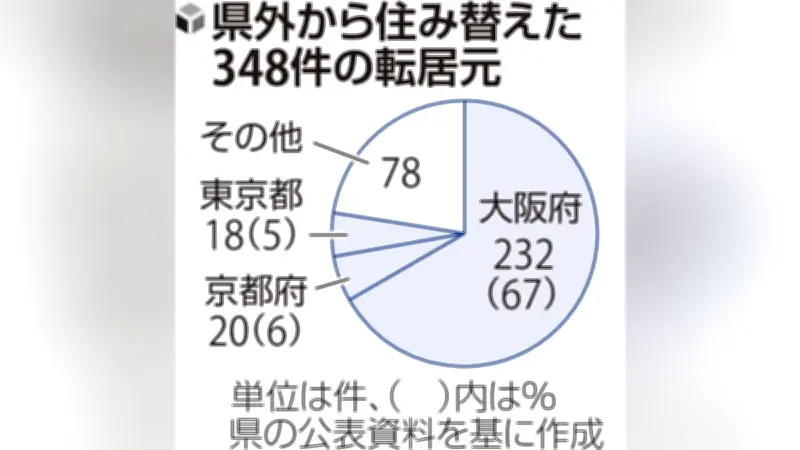 兵庫県の住宅支援で子育て世帯の転入促進、阪神地域で844人が移住