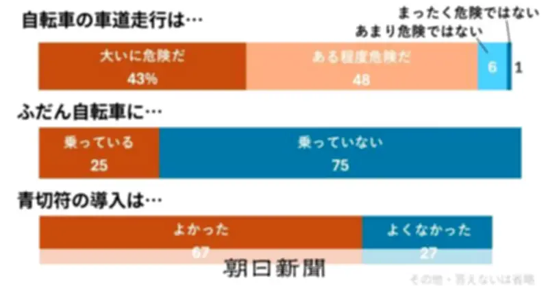 自転車車道走行に9割が「危険」、青切符制度で浮き彫りに　朝日世論調査