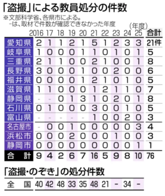 教員による盗撮、中部9県で10年間に76件発生　防止対策の課題浮き彫りに