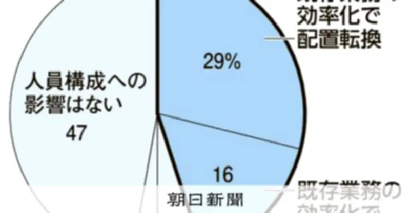 AI活用進める大企業、約6割が「配転」「人員抑制」の可能性 東京商工リサーチ調査