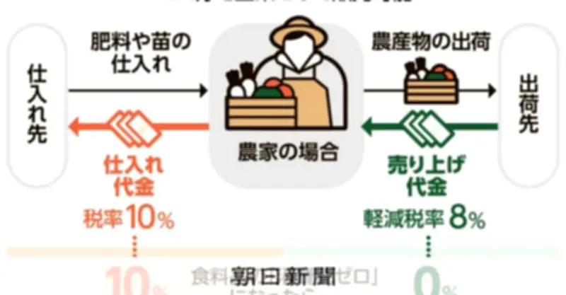 食料品消費税ゼロで農業団体が経営懸念、支援策を要求