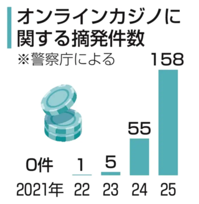 オンラインカジノ摘発件数が過去最多に 著名人立件で自主申告や通報が増加