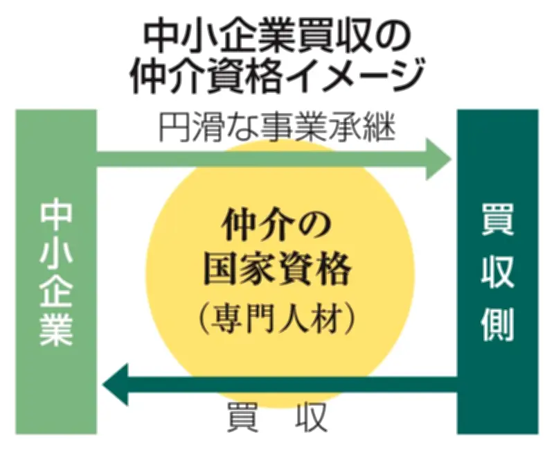 中小企業買収仲介に国家資格制度、悪質業者排除へ　政府方針