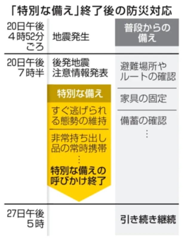 青森・震度５強から１週間、非常用品備蓄など防災心構え継続を