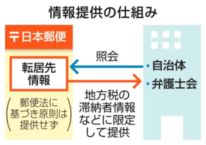 日本郵便、税滞納者追跡へ　郵便網活用し自治体に住所開示