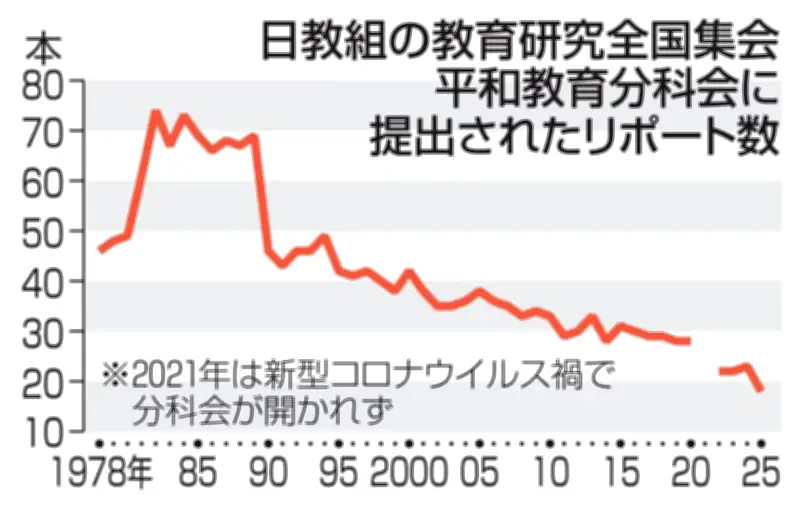 日教組の平和教育報告、４３年間で４分の１に減少　若手教員の不在や多忙化影響
