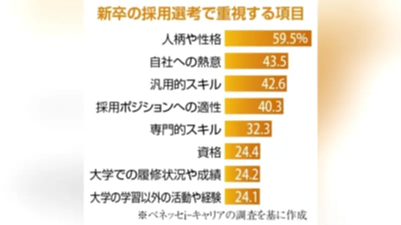 企業が採用で重視する資質とは？スキルや資格より「人柄」が上位に