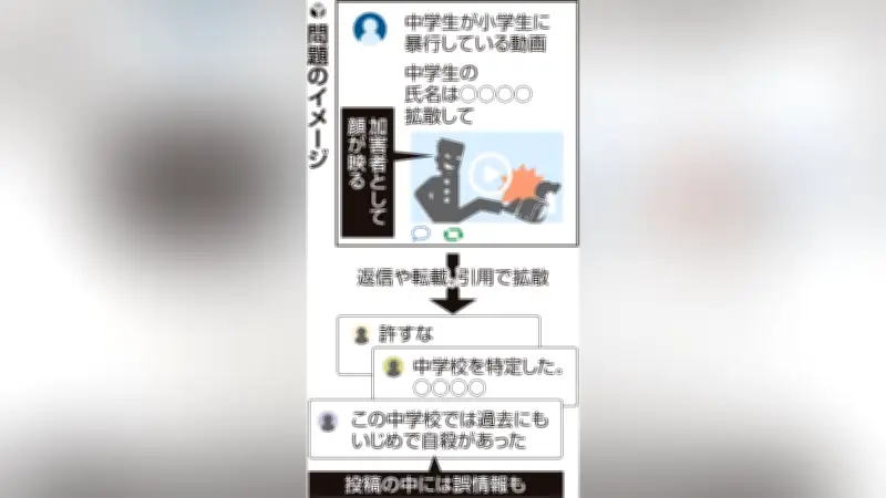 いじめ動画拡散の背景に「学校不信」 正義の告発か私的制裁か、少年法抵触の懸念も