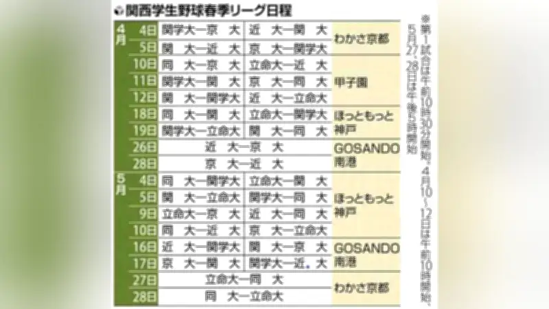 関西学生野球で関学大が京大を下し、近大は関大に逆転勝利