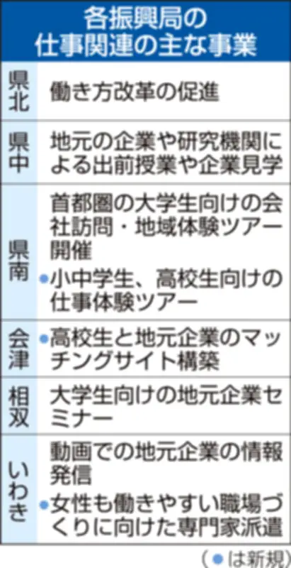 福島県が人口減少対策事業を発表、若者の地元回帰促進に重点