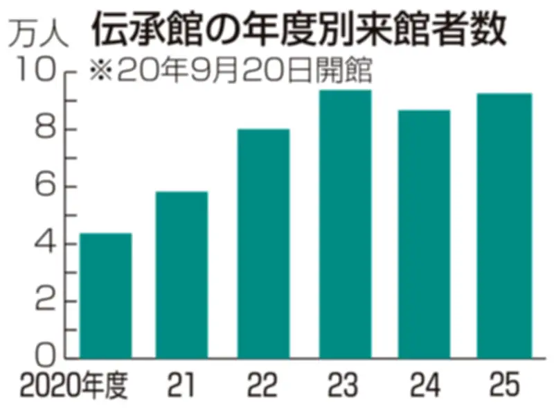 福島県の新たな観光戦略が発表、復興と地域活性化を目指す