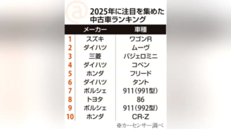中古車注目ランキング、軽自動車が上位を独占 物価高で再評価進む