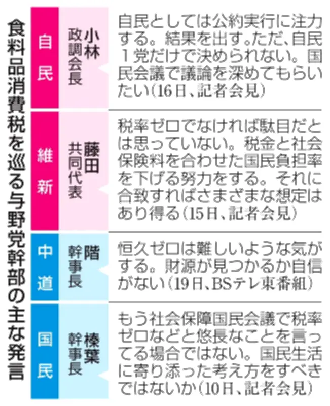 食料品消費税減税、与野党が公約後退の動き　税率ゼロ以外も選択肢に