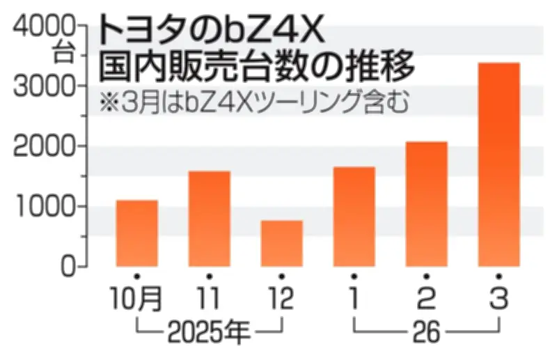 トヨタEV国内販売首位獲得、25年度下期は航続距離延長が追い風に