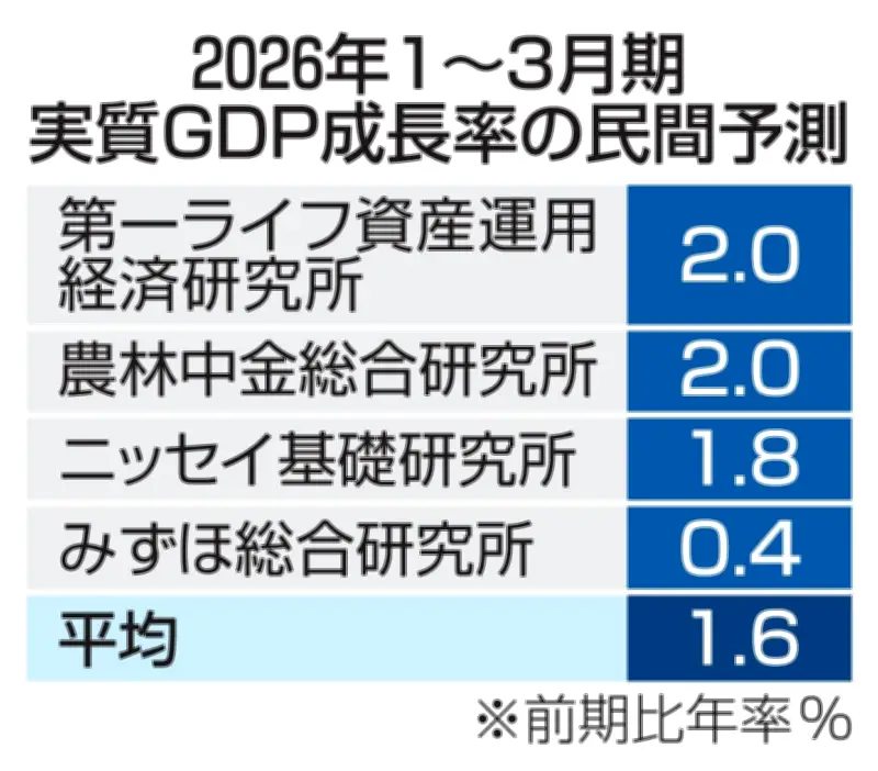 GDP、2期連続プラス成長へ 1～3月期、中東リスクは4月以降に本格化