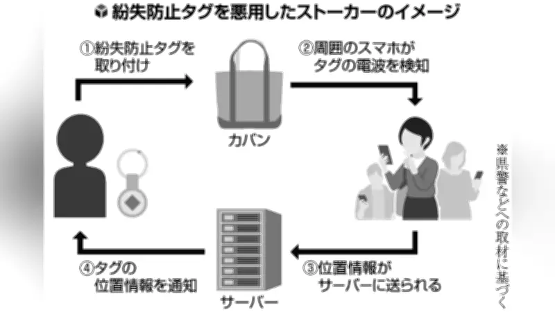 ストーカー相談が増加、GPS悪用が過去最多に 水戸の事件でも「紛失防止タグ」悪用