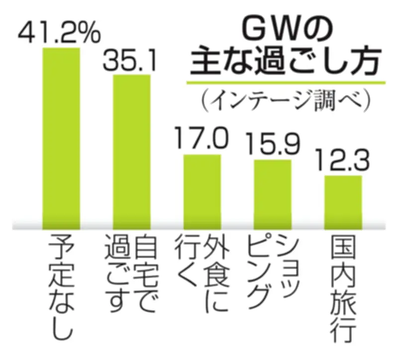 GW「特に予定なし」が4割超え、物価高で予算も5％減少 インテージ調査